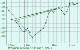 Graphe de la pression atmosphrique prvue pour Sainte-Terre