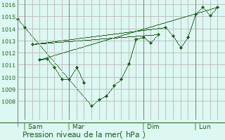 Graphe de la pression atmosphrique prvue pour Saint-Nexans