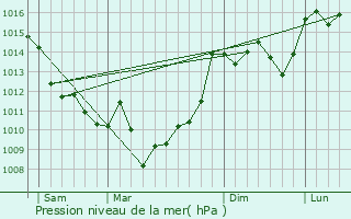 Graphe de la pression atmosphrique prvue pour Blasimon