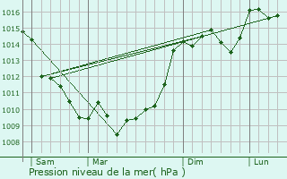 Graphe de la pression atmosphrique prvue pour Canjan