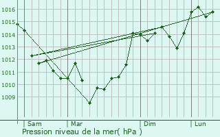 Graphe de la pression atmosphrique prvue pour Camiac-et-Saint-Denis