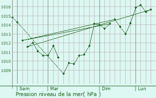 Graphe de la pression atmosphrique prvue pour Le Pout