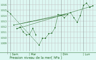 Graphe de la pression atmosphrique prvue pour Castres-Gironde