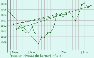 Graphe de la pression atmosphrique prvue pour Cambes