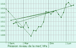 Graphe de la pression atmosphrique prvue pour Saint-Mdard-d