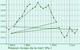 Graphe de la pression atmosphrique prvue pour Ovar