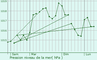 Graphe de la pression atmosphrique prvue pour Peyroles