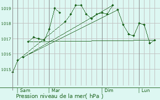 Graphe de la pression atmosphrique prvue pour Montbozon
