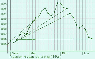 Graphe de la pression atmosphrique prvue pour Ereze