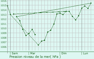 Graphe de la pression atmosphrique prvue pour Bram