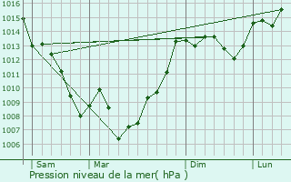 Graphe de la pression atmosphrique prvue pour Villelongue-d