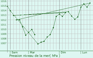 Graphe de la pression atmosphrique prvue pour Rampoux