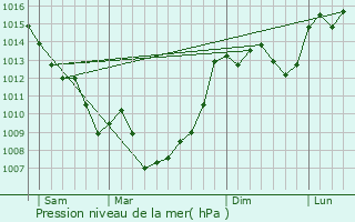 Graphe de la pression atmosphrique prvue pour Saint-Pompont