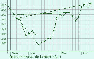 Graphe de la pression atmosphrique prvue pour Snaillac-Lauzs