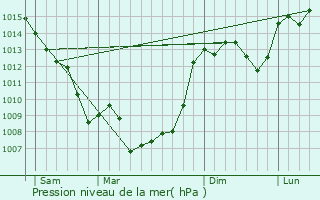 Graphe de la pression atmosphrique prvue pour Blars