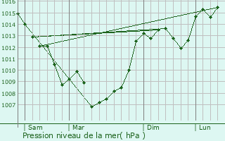 Graphe de la pression atmosphrique prvue pour Saint-Chamarand