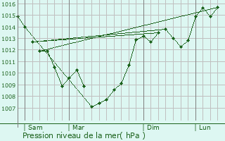 Graphe de la pression atmosphrique prvue pour Sainte-Foy-de-Belvs