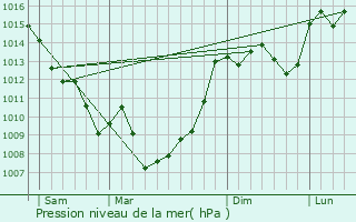 Graphe de la pression atmosphrique prvue pour Urval