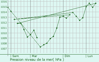 Graphe de la pression atmosphrique prvue pour Le Buisson-de-Cadouin