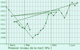 Graphe de la pression atmosphrique prvue pour La Force