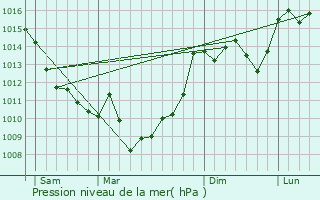 Graphe de la pression atmosphrique prvue pour Vlines