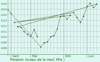 Graphe de la pression atmosphrique prvue pour Saint-Seurin-de-Prats