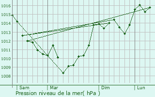 Graphe de la pression atmosphrique prvue pour Belvs-de-Castillon