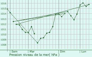 Graphe de la pression atmosphrique prvue pour Civrac-sur-Dordogne
