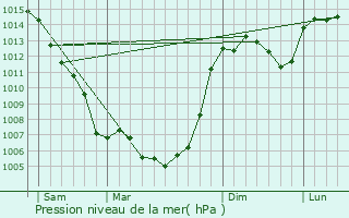 Graphe de la pression atmosphrique prvue pour Figeac