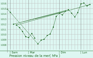 Graphe de la pression atmosphrique prvue pour Saint-Sulpice-et-Cameyrac