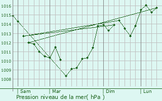 Graphe de la pression atmosphrique prvue pour Les Salles-de-Castillon