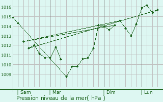 Graphe de la pression atmosphrique prvue pour Camarsac