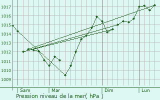 Graphe de la pression atmosphrique prvue pour Urrugne