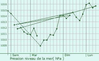 Graphe de la pression atmosphrique prvue pour Montussan