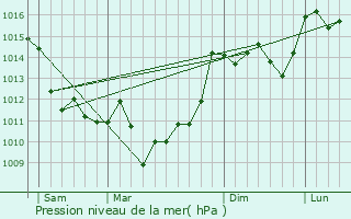 Graphe de la pression atmosphrique prvue pour Bouliac