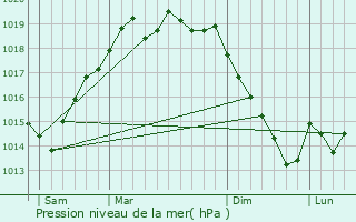 Graphe de la pression atmosphrique prvue pour Mira