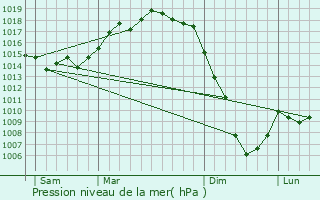 Graphe de la pression atmosphrique prvue pour Algorta