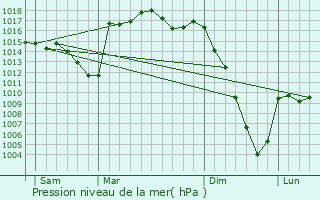 Graphe de la pression atmosphrique prvue pour Nousty