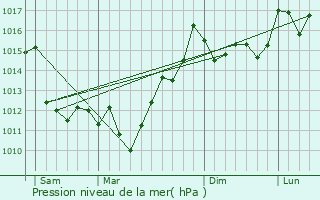 Graphe de la pression atmosphrique prvue pour Arcangues