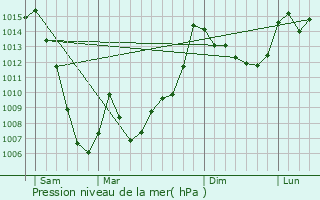 Graphe de la pression atmosphrique prvue pour Tramezagues