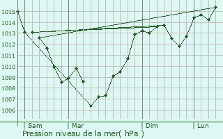 Graphe de la pression atmosphrique prvue pour Raissac-sur-Lampy