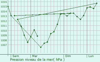 Graphe de la pression atmosphrique prvue pour Rivel