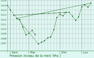 Graphe de la pression atmosphrique prvue pour Labastide-Murat