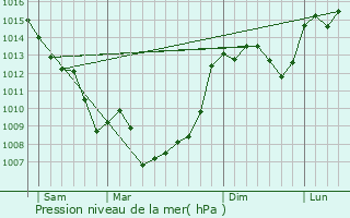 Graphe de la pression atmosphrique prvue pour Sniergues