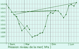 Graphe de la pression atmosphrique prvue pour Saint-Chels