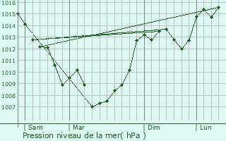 Graphe de la pression atmosphrique prvue pour Saint-Cirq-Madelon