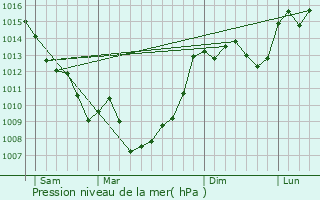 Graphe de la pression atmosphrique prvue pour Marnac