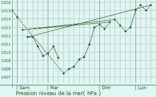 Graphe de la pression atmosphrique prvue pour Pzuls