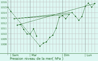 Graphe de la pression atmosphrique prvue pour Clermont-de-Beauregard