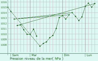 Graphe de la pression atmosphrique prvue pour Saint-Georges-de-Montclard